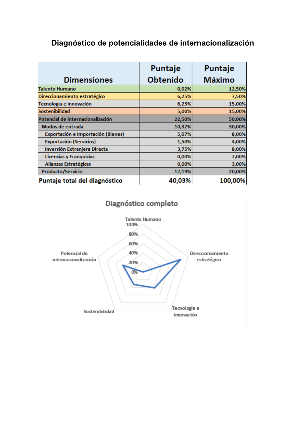 Radar del diagnóstico completo