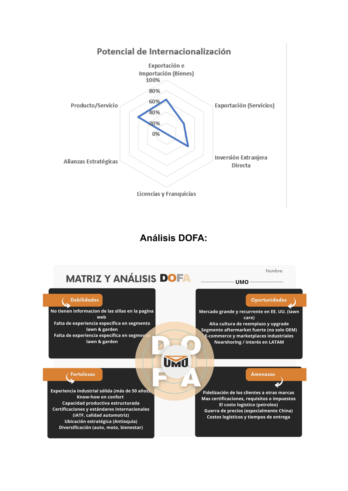 Radar del potencial de internacionalización