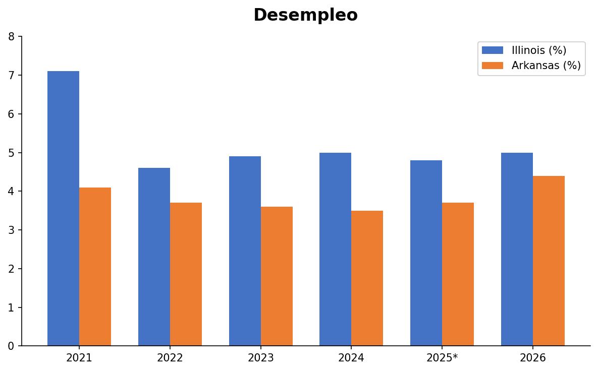 Desempleo - gráfica