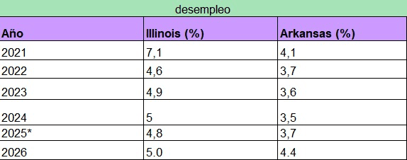 Desempleo - tabla