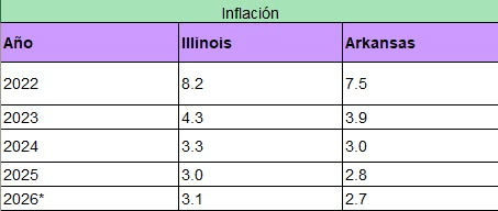 Inflación - tabla