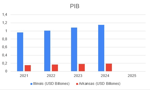Producto Interno Bruto (PIB) - gráfica