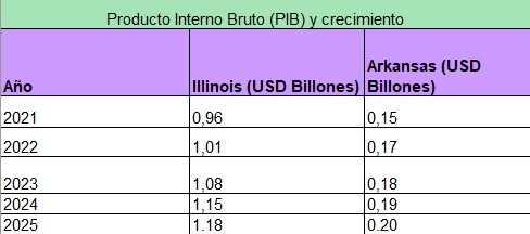 Producto Interno Bruto (PIB) - tabla