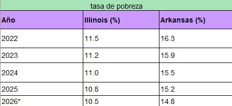 Tasa de Pobreza - tabla