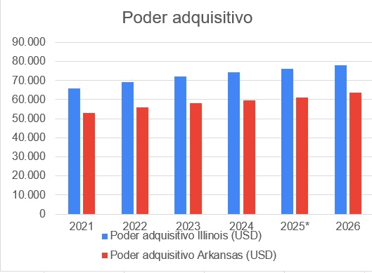 Poder Adquisitivo - gráfica
