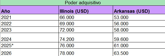 Poder Adquisitivo - tabla